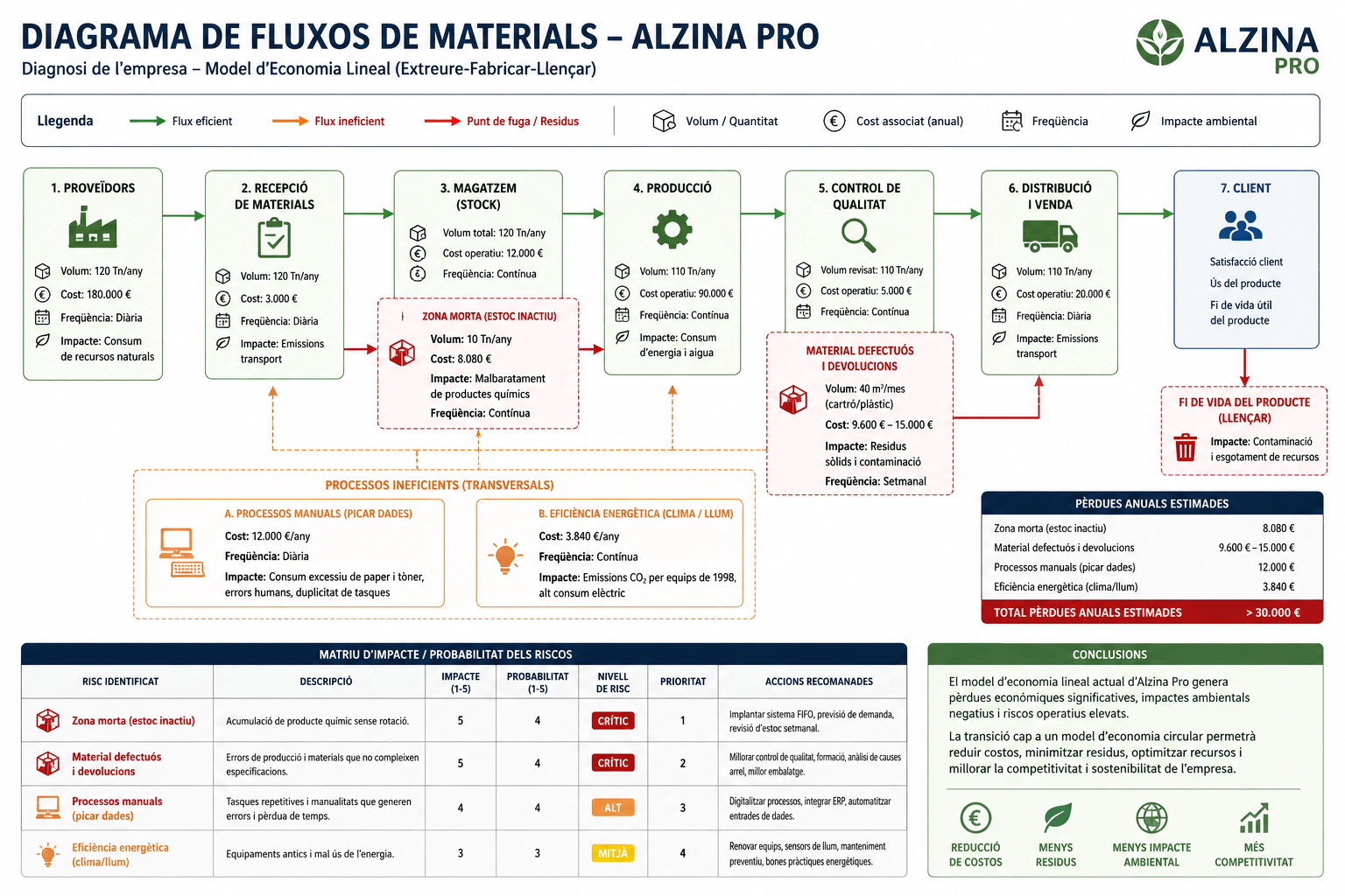 Diagrama de fluxos de materials Alzina Pro