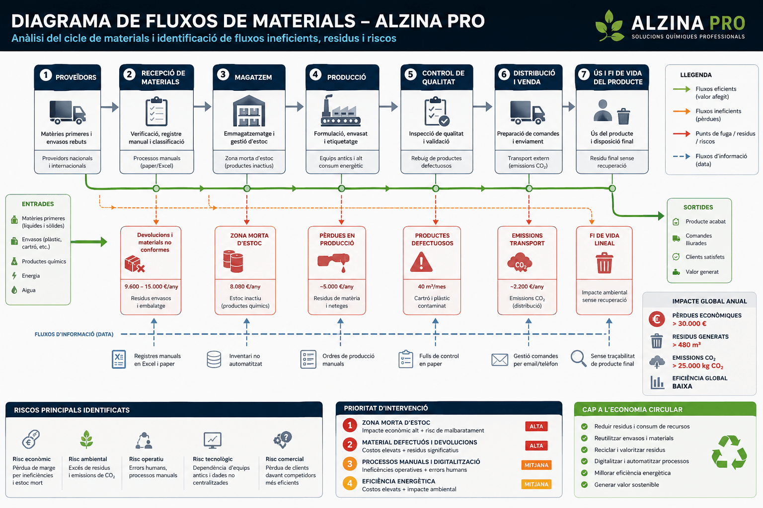 Diagrama de fluxos Alzina Pro