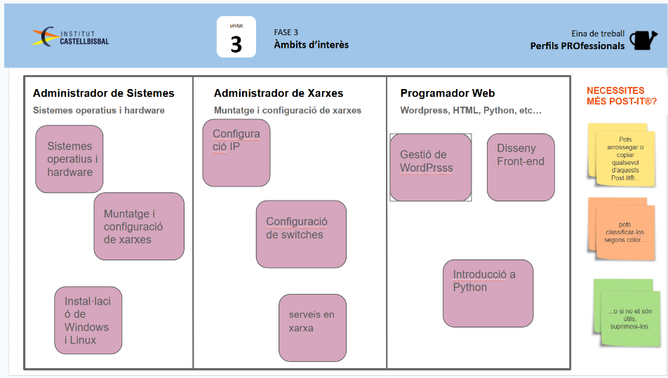 Canvas complet — Perfils Professionals